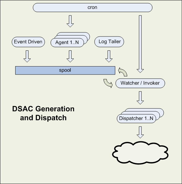 DSAC event generators and dispatchers
