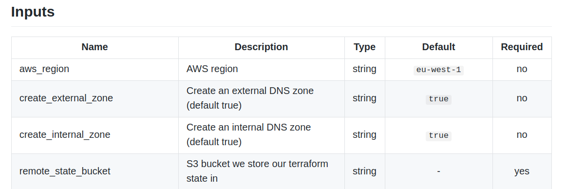 A collection of terraform variables and their defaults