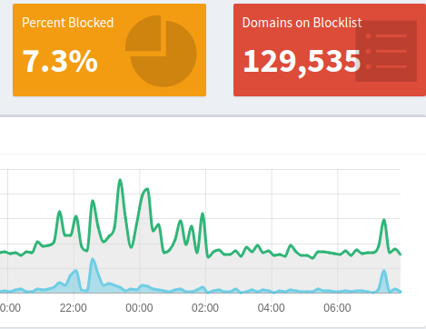 Number of DNS queries graph