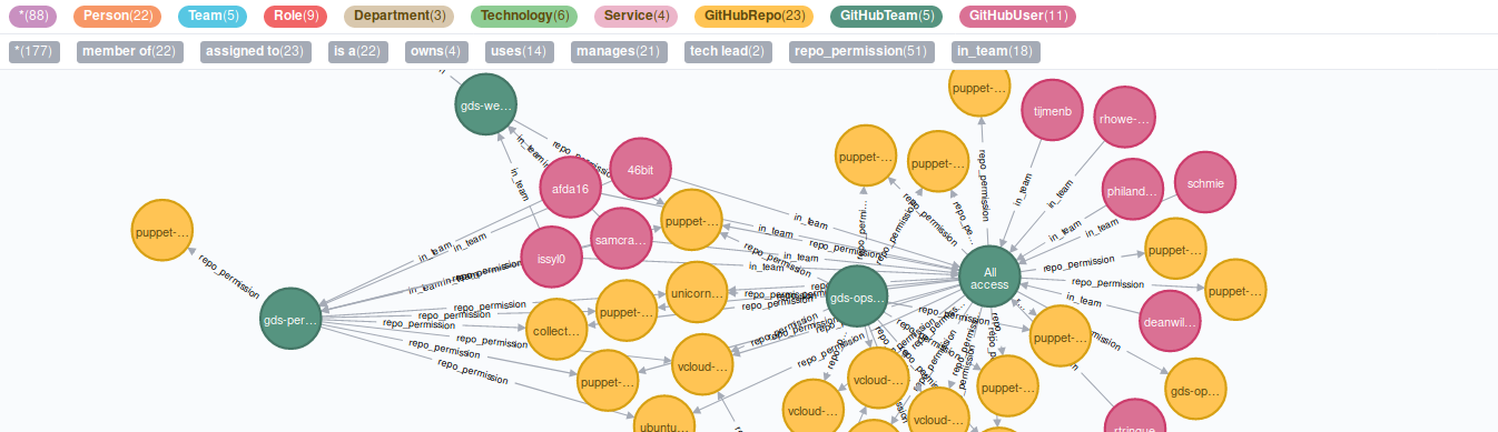 Graph of GitHub Nodes