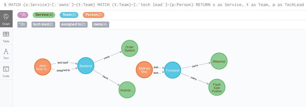 Graph nodes showing tech leads and the services they own