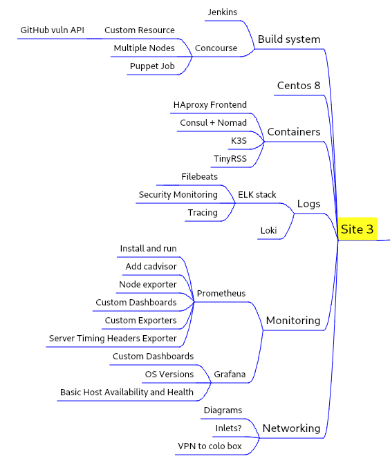 Small section of a VYM MindMap showing grouped topics