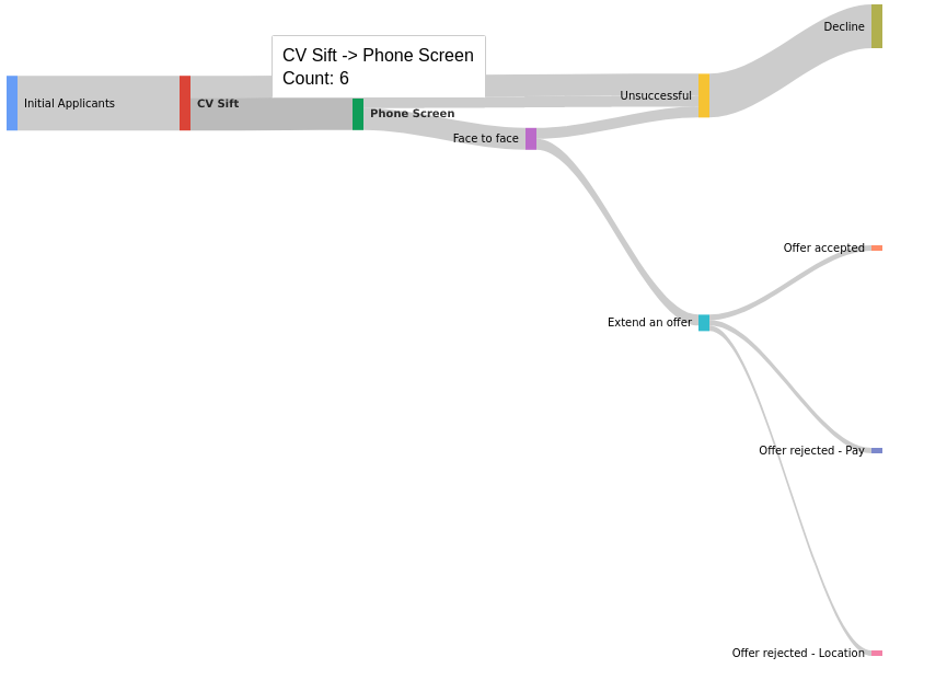 A Sankey Diagram showing relative flow sizes at each stage