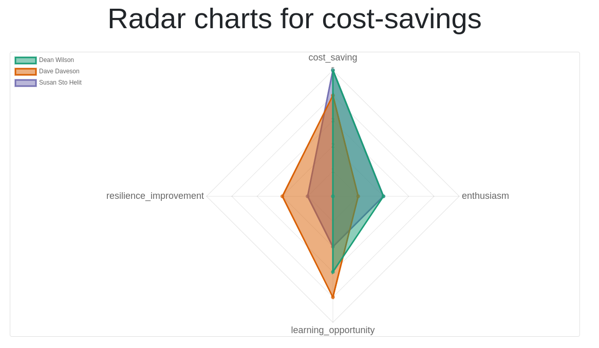 A radar chart with three peoples datapoints against 4 themes.
