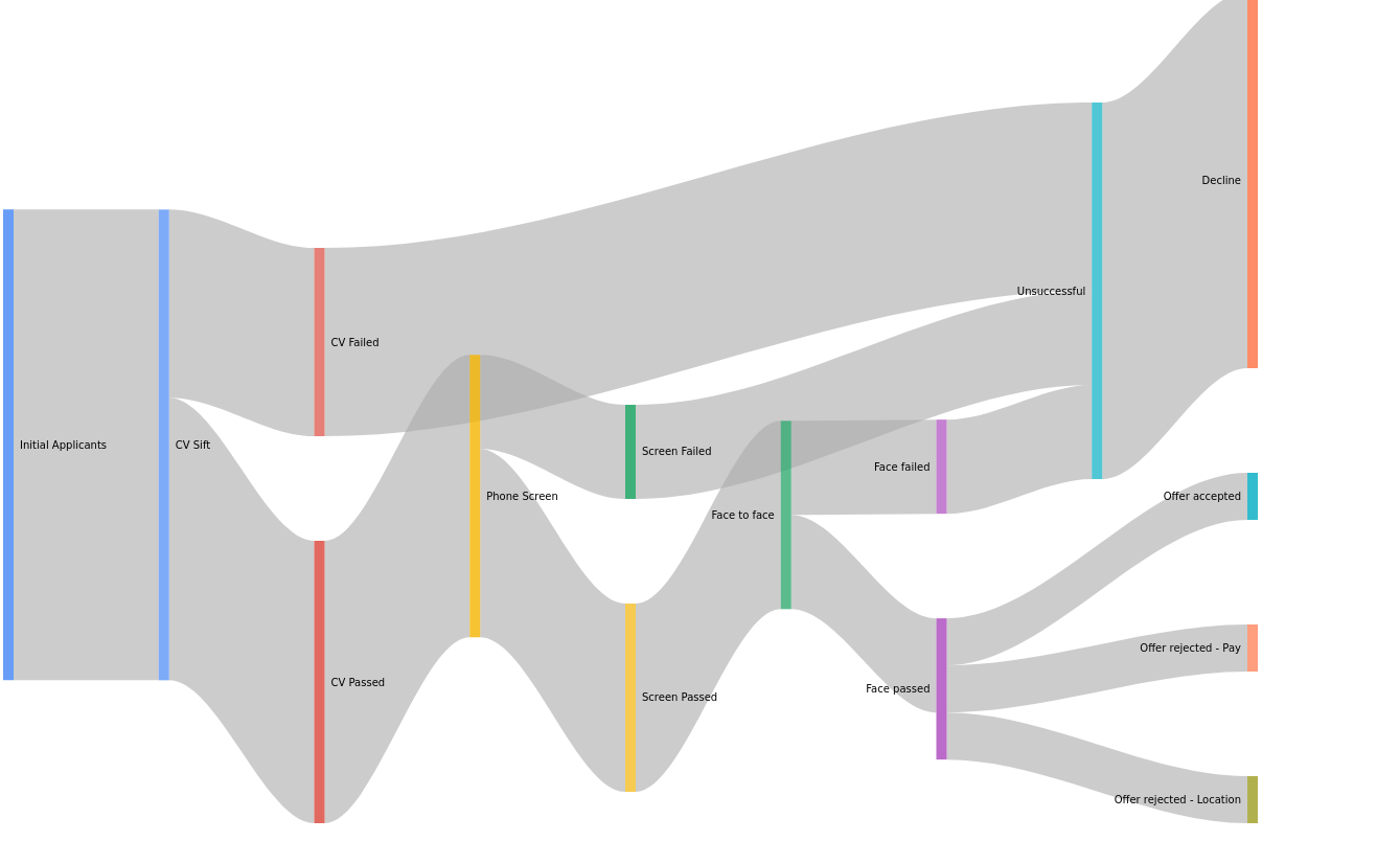 A Sankey Diagram showing relative flow sizes at each stage